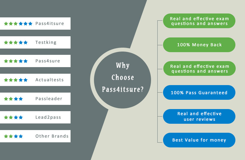 why pass4itsure 70-410 exam dumps